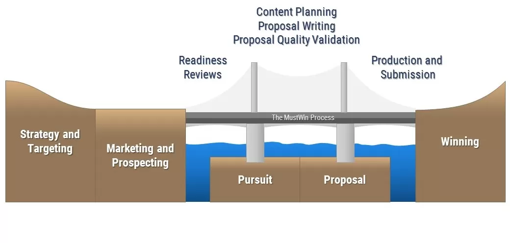 Bridging the gap between lead identification and winning