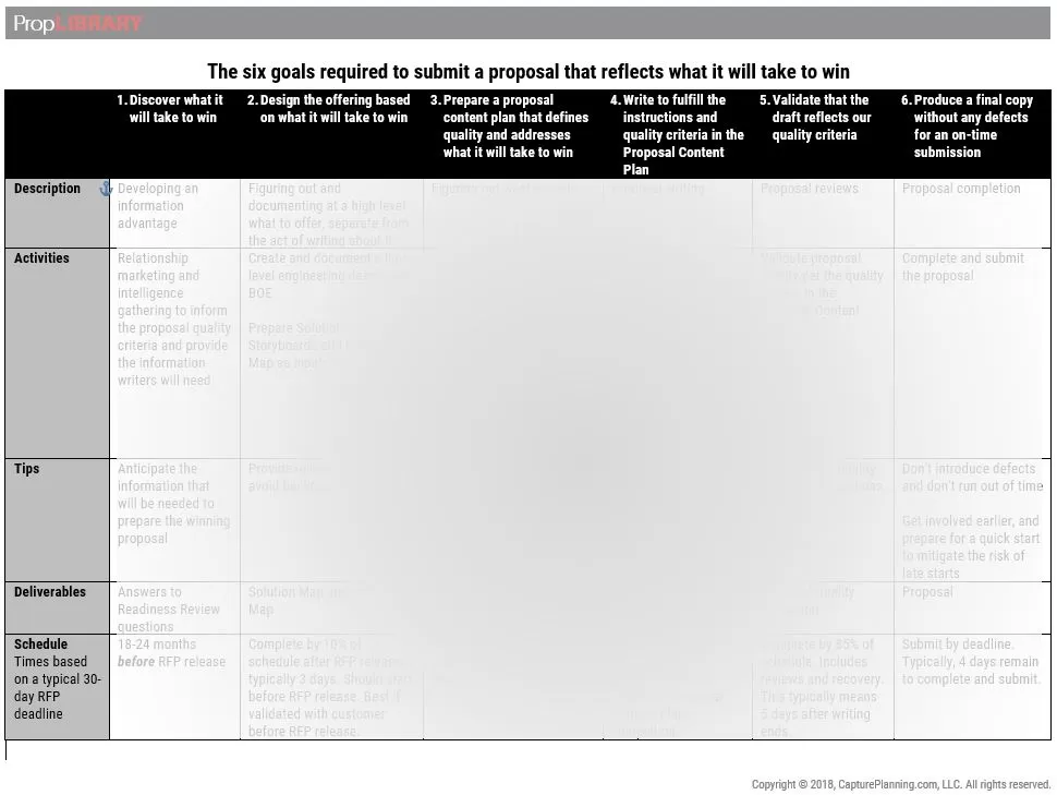 Framework for the six goals required to submit a proposal that reflects what it will take to win