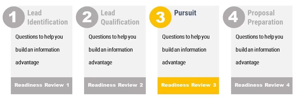 Readiness review #3: scoring sheet