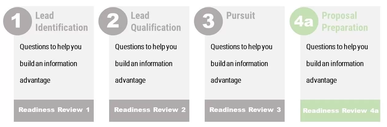 Readiness review #4: scoring sheet